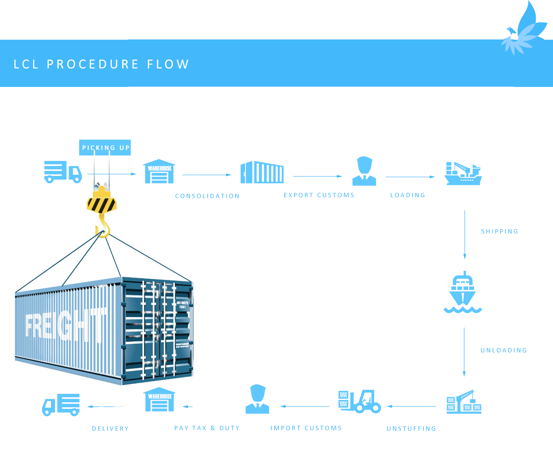 LCL Consolidation Process